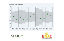 The SEQC<sup>ML</sup> obtains ENAC accreditation as a provider of external quality assessment programs